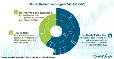 Market Scope: Lens-Based Procedures Will Push Retail Refractive Surgery Market to $12 Billion image