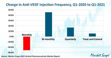 Market Scope: Factors Driving Retinal Pharma Pipelines are Injection Interval, Safety, and Price image