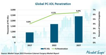 Improved PC-IOL Technology is Key to Recent and Future Premium Cataract Surgery Growth image