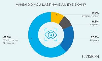 Study: 1 in 10 Americans Have Not Had An Eye Exam In Five Years Or More image