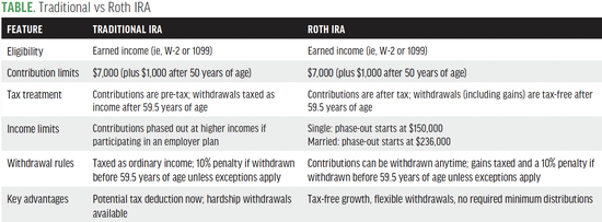 Roth IRA for ODs