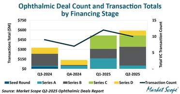 Market Scope: Investor Interest in Ophthalmology Remains Strong image
