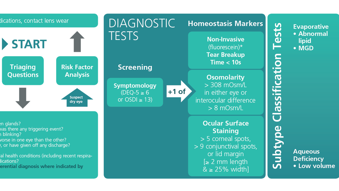 Glaucoma and Ocular Surface Disease Understanding Visual Quality Related to Dry Eye