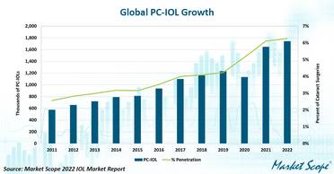 Market Scope: Global PC-IOL Demand Rises Modestly, Soars in a Few Countries image