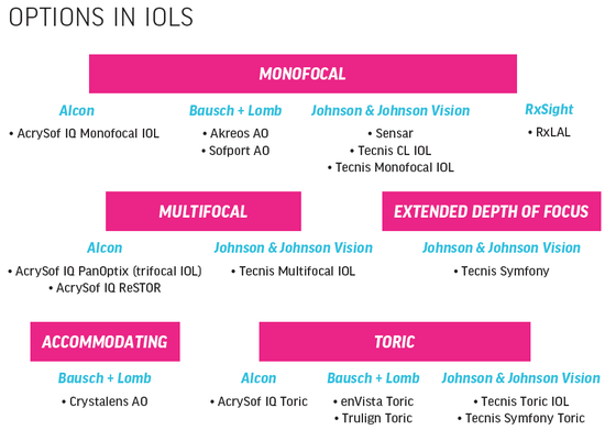 Innovations in IOL Technology
