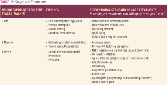 Treatment of Neurotrophic Keratitis With Topical Insulin