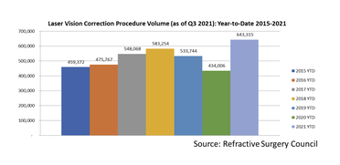 Refractive Surgery Council Reports 48% YTD Increase in Laser Vision Correction Procedure Volume over 2020 image