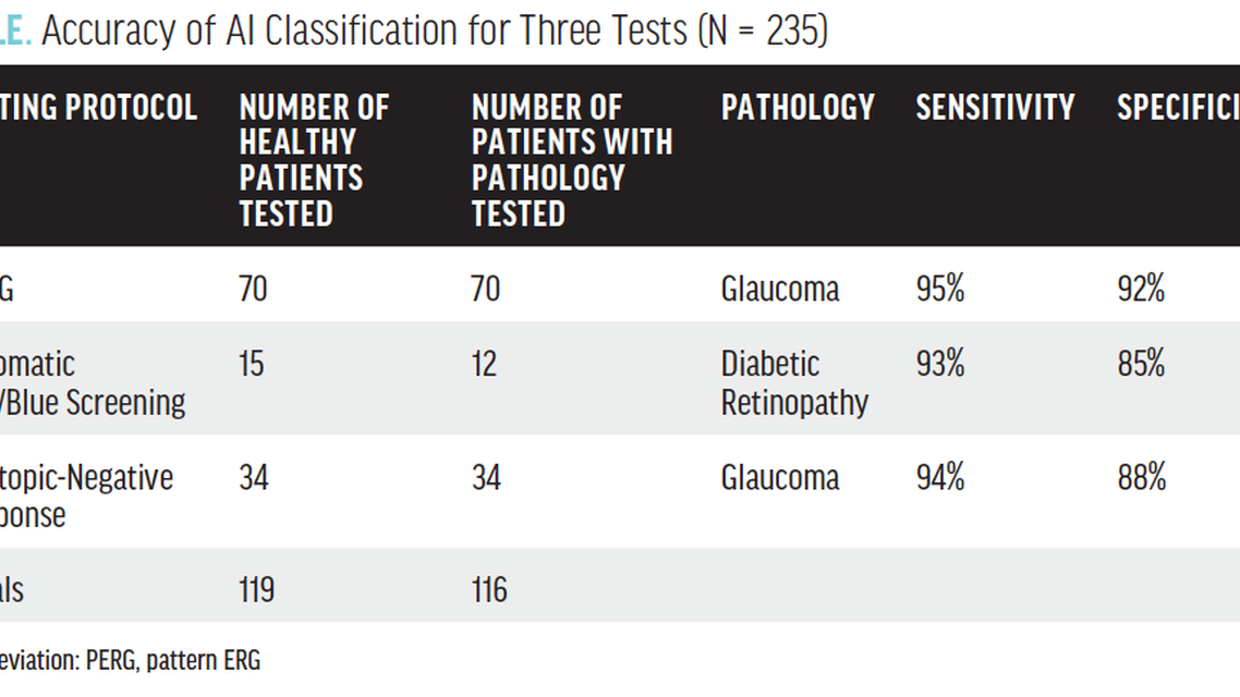 Taking Electroretinography to the Next Level