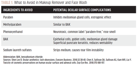 Managing Ocular Surface Complications From Harmful Eye...