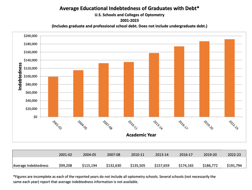 Let’s Talk Optometry Standards and Schools