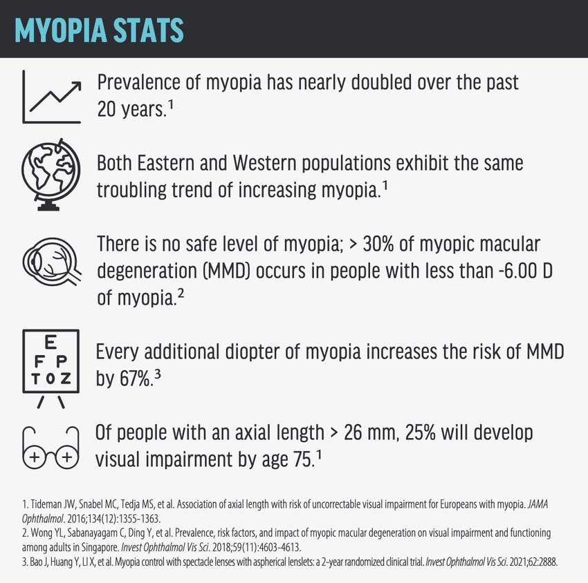 Guidelines for Managing Myopia: a Review
