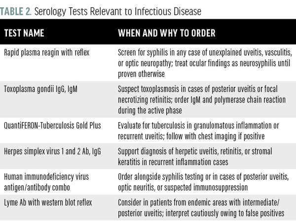 The Optometrist’s Guide to Serology - Modern Optometry