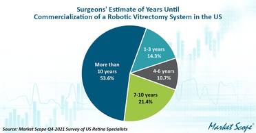 Market Scope: Robotic Vitrectomy Debate Still Rages for Retina Surgeons image
