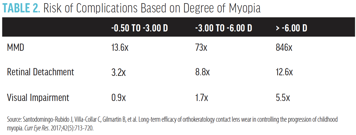 Guidelines for Managing Myopia: a Review